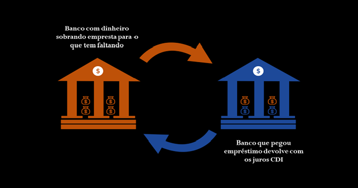 CDI - Renda Fixa: Aprenda Como Investir na Prática