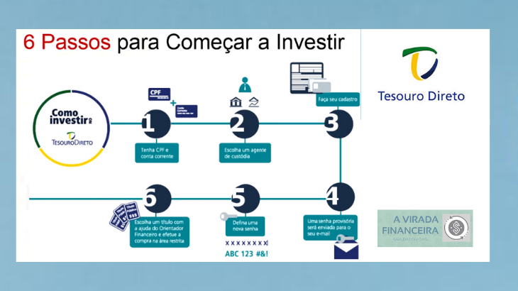 Tesouro direto 6 passos - Como Investir no Tesouro Direto em 300 segundos