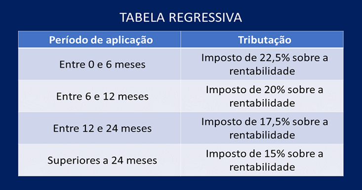 tabela IR - Renda Fixa: Aprenda Como Investir na Prática