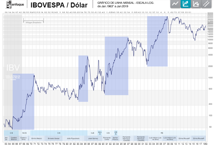 gráfico Ibovespa - 3 Super Dicas para Usar o Dinheiro do FGTS e Sair do Vermelho